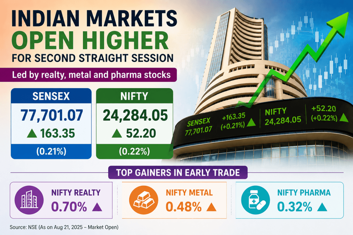 Markets open higher for second straight session; Sensex gains 163 points, Nifty rises 52