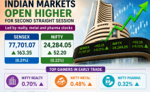 Markets open higher for second straight session; Sensex gains 163 points, Nifty rises 52