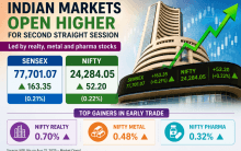 Markets open higher for second straight session; Sensex gains 163 points, Nifty rises 52
