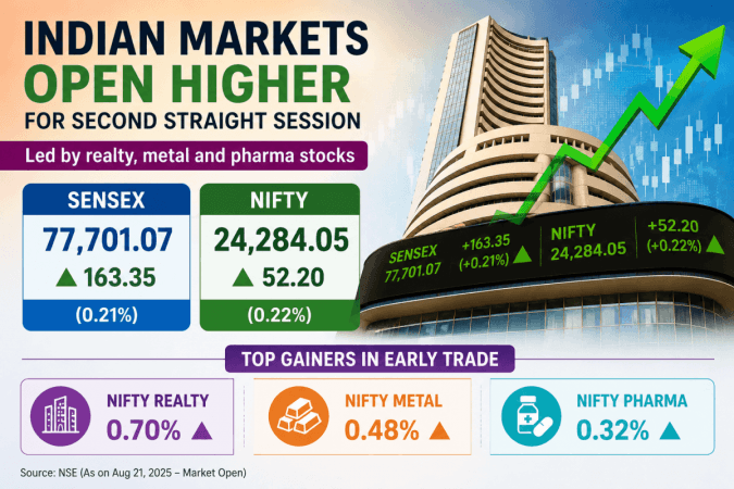 Markets open higher for second straight session; Sensex gains 163 points, Nifty rises 52 Markets open higher for second straight session; Sensex gains 163 points, Nifty rises 52