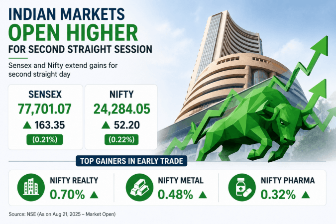 Markets open higher for second straight session; Sensex gains 163 points, Nifty rises 52 Markets open higher for second straight session; Sensex gains 163 points, Nifty rises 52