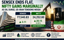 Sensex ends flat, Nifty gains marginally as oil surge, US-Iran tensions weigh