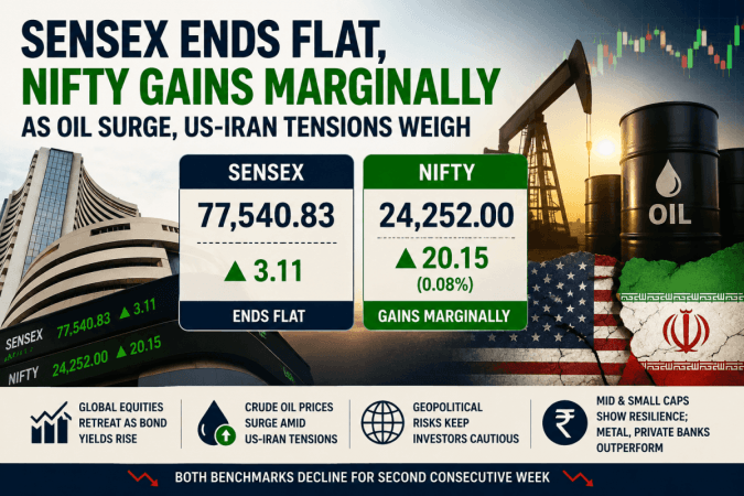 Sensex ends flat, Nifty gains marginally as oil surge, US-Iran tensions weigh Sensex ends flat, Nifty gains marginally as oil surge, US-Iran tensions weigh