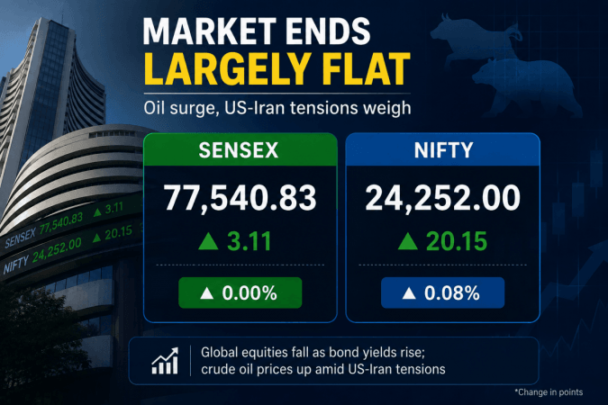 Sensex ends flat, Nifty gains marginally as oil surge, US-Iran tensions weigh Sensex ends flat, Nifty gains marginally as oil surge, US-Iran tensions weigh