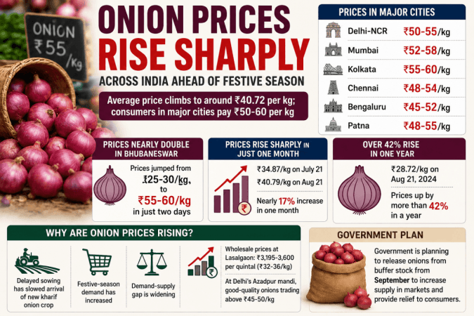 Onion prices rise sharply across India ahead of festive season; here's what's driving the spike