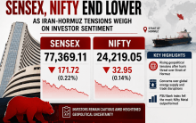 Sensex, Nifty end lower as Iran-Hormuz tensions weigh on investor sentiment
