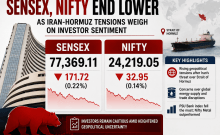 Sensex, Nifty end lower as Iran-Hormuz tensions weigh on investor sentiment
