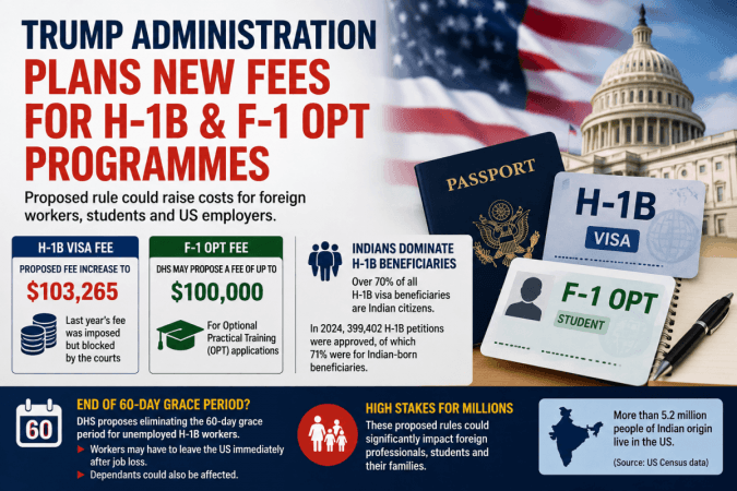 US proposes upping H-1B visa fee to more than $100,000 US proposes upping H-1B visa fee to more than $100,000