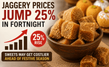 Jaggery prices jump 25% in fortnight; sweets may get costlier ahead of festive season