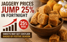 Jaggery prices jump 25% in fortnight; sweets may get costlier ahead of festive season