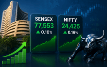 Sensex, Nifty gain mildly as easing crude prices lift sentiment