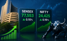Sensex, Nifty gain mildly as easing crude prices lift sentiment