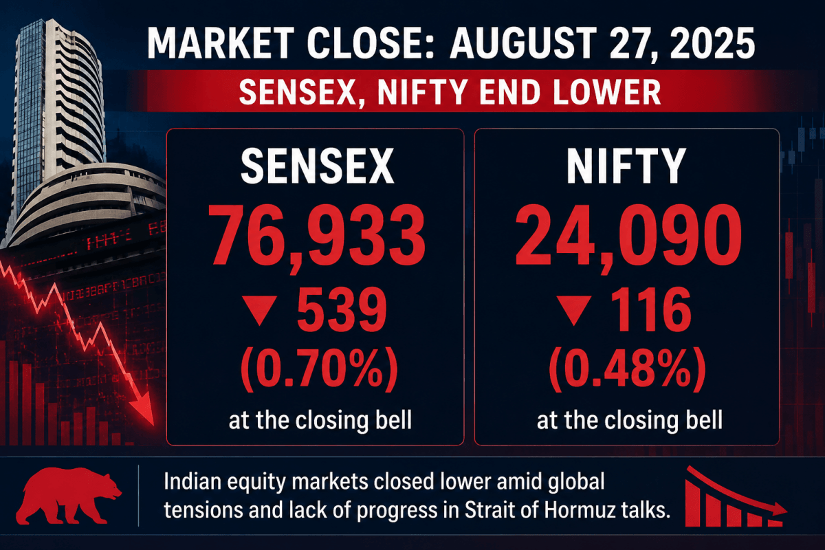 Sensex, Nifty post notable losses over global tensions