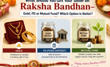 Happy Raksha Bandhan 2026: What Should You Gift Your Sister on Raksha Bandhan—Gold, FD or Mutual Fund? Which Option Is Better?