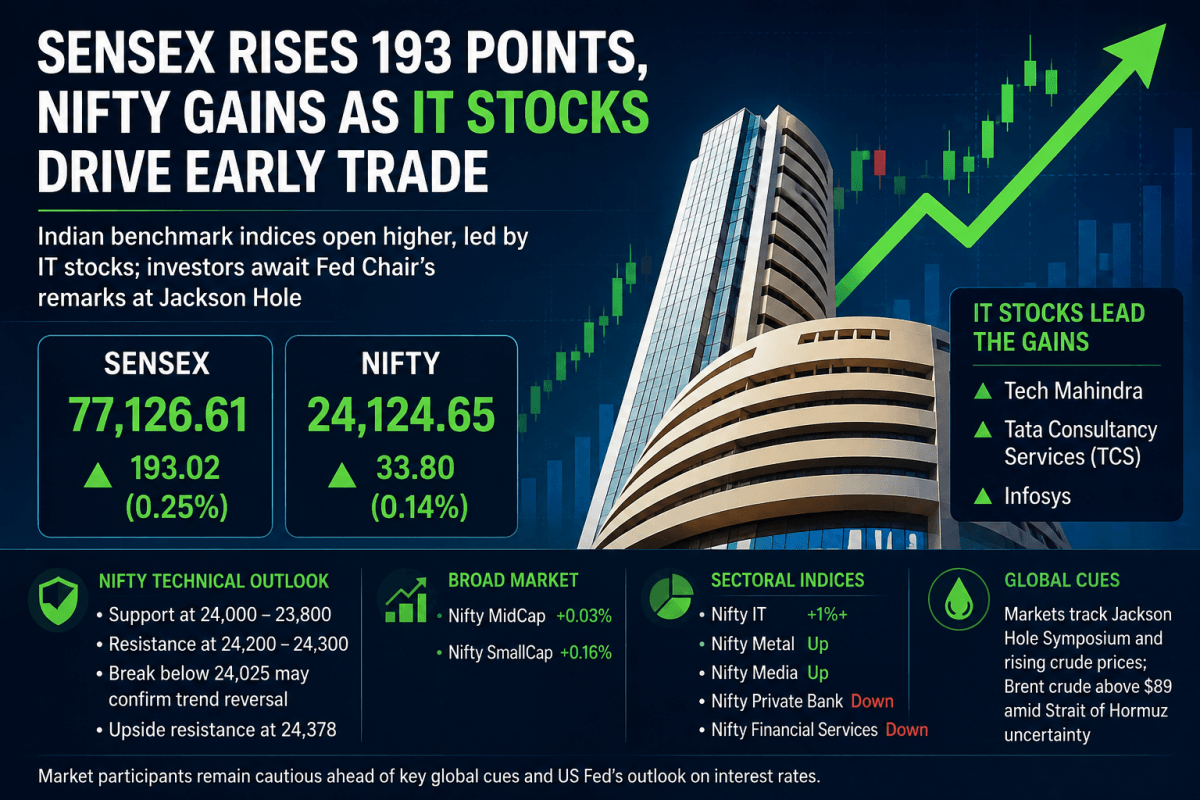 Sensex rises 193 points, Nifty gains as IT stocks drive early trade