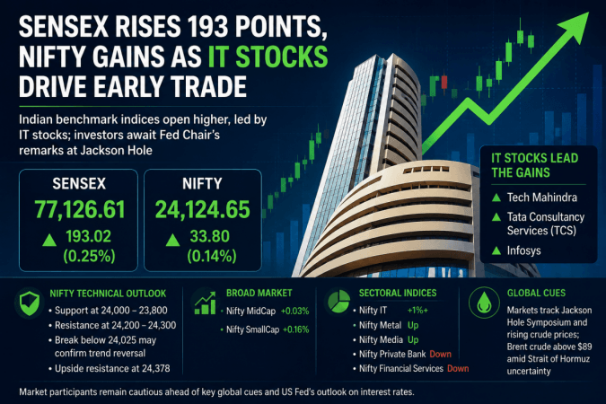 Sensex rises 193 points, Nifty gains as IT stocks drive early trade Sensex rises 193 points, Nifty gains as IT stocks drive early trade