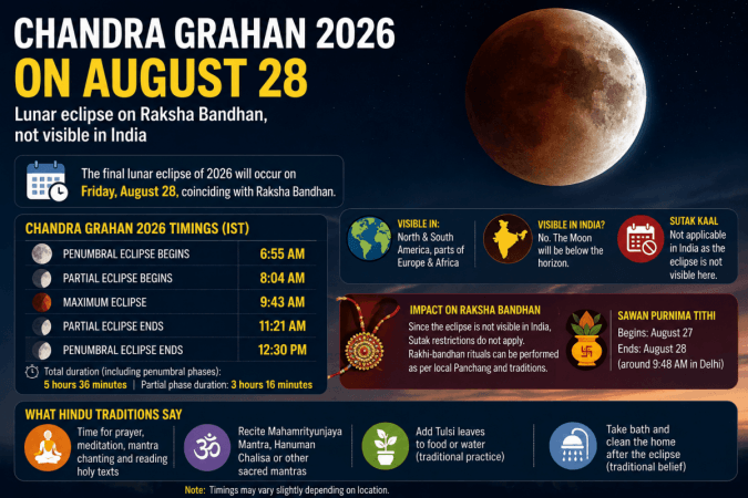 Chandra Grahan 2026: Lunar eclipse on August 28, will it be visible in India? Check timing, Sutak Kaal and Raksha Bandhan impact Chandra Grahan 2026: Lunar eclipse on August 28, will it be visible in India? Check timing, Sutak Kaal and Raksha Bandhan impact