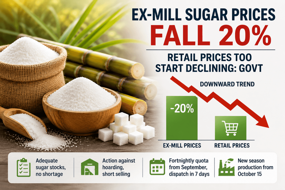 Ex-Mill Sugar Prices Drop 20%, Retail Rates Also Begin To Fall: Govt