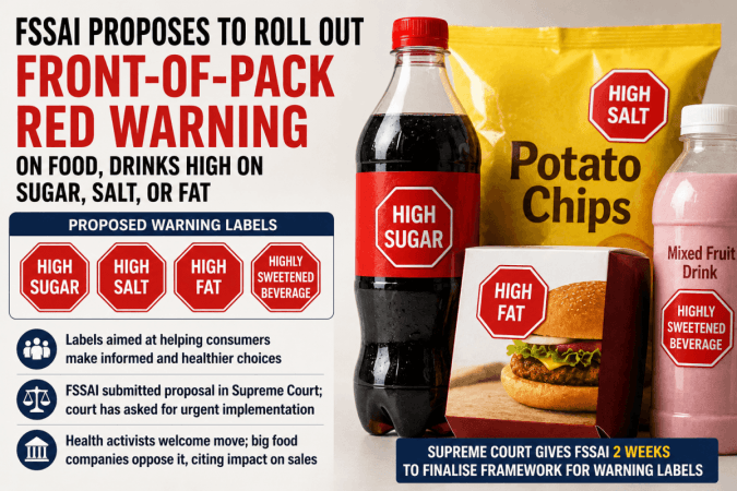 FSSAI proposes to roll out front-of-pack red warning on food, drinks high on sugar, salt, or fat FSSAI proposes to roll out front-of-pack red warning on food, drinks high on sugar, salt, or fat