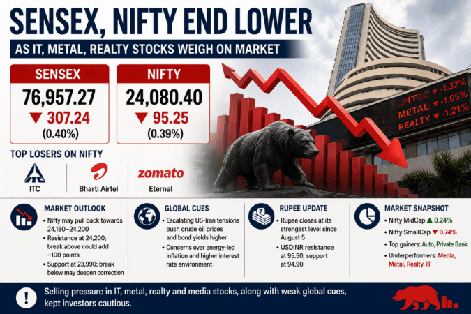 Sensex, Nifty end lower as IT, metal, realty stocks weigh on market Sensex, Nifty end lower as IT, metal, realty stocks weigh on market