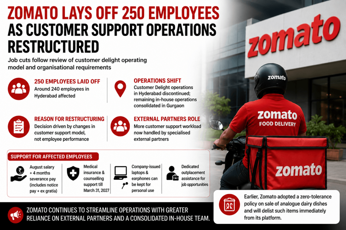 Zomato lays off 250 employees as customer support operations restructured