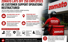 Zomato lays off 250 employees as customer support operations restructured