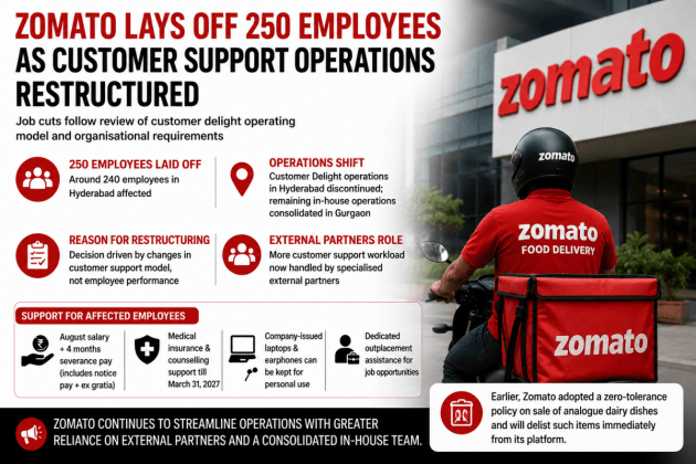 Zomato lays off 250 employees as customer support operations restructured
