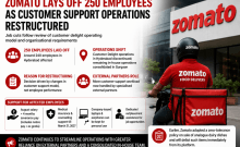 Zomato lays off 250 employees as customer support operations restructured