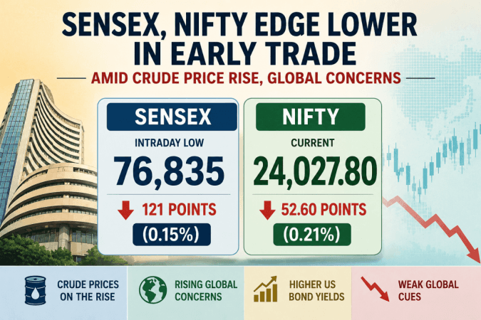 Sensex, Nifty edge lower in early trade amid crude price rise, global concerns