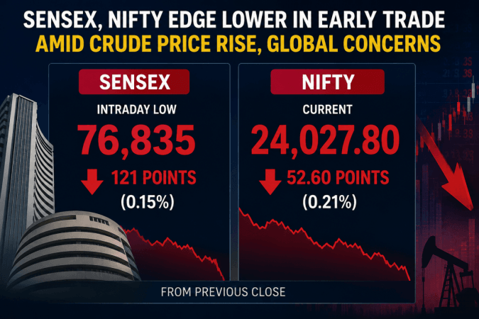 Sensex, Nifty edge lower in early trade amid crude price rise, global concerns
