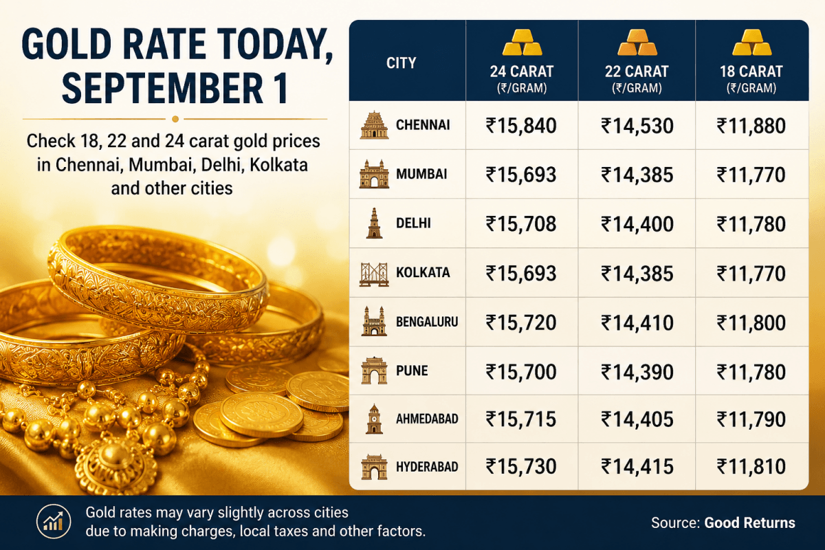 Gold Rate Today, September 1: Check 18, 22 and 24 carat gold prices in Chennai, Mumbai, Delhi, Kolkata and other cities