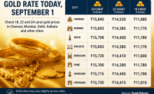 Gold Rate Today, September 1: Check 18, 22 and 24 carat gold prices in Chennai, Mumbai, Delhi, Kolkata and other cities