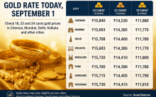 Gold Rate Today, September 1: Check 18, 22 and 24 carat gold prices in Chennai, Mumbai, Delhi, Kolkata and other cities