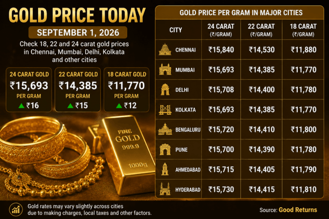 Gold Rate Today, September 1: Check 18, 22 and 24 carat gold prices in Chennai, Mumbai, Delhi, Kolkata and other cities Gold Rate Today, September 1: Check 18, 22 and 24 carat gold prices in Chennai, Mumbai, Delhi, Kolkata and other cities