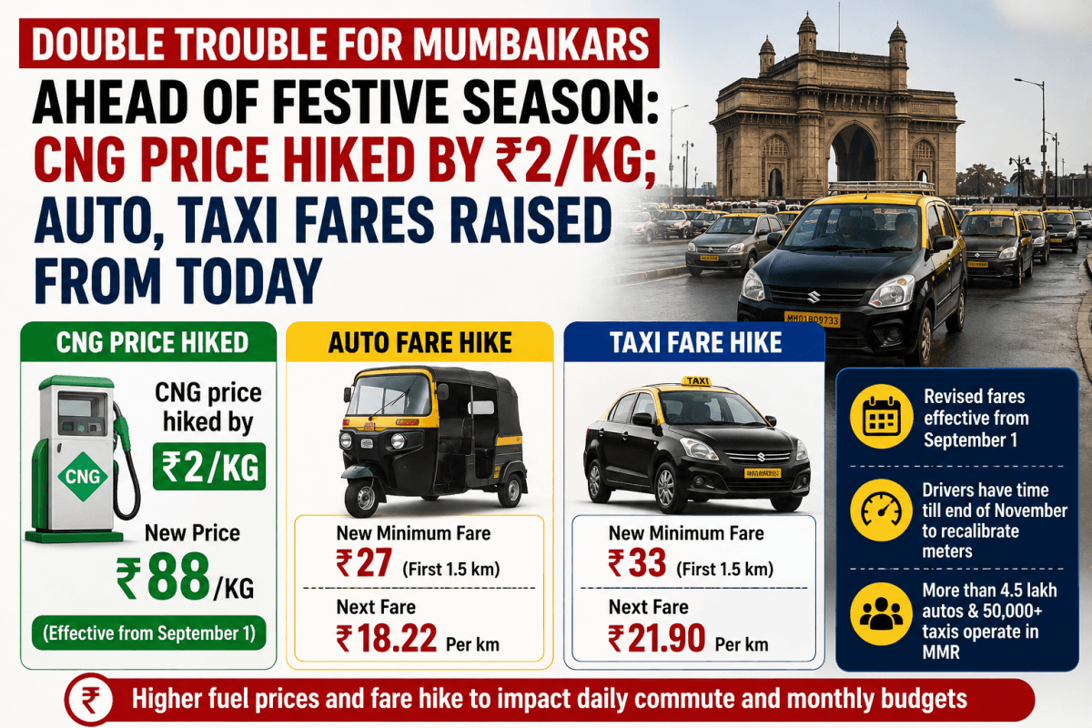 Double trouble for Mumbaikars ahead of festive season: CNG price hiked by ₹2/kg; auto, taxi fares raised from today