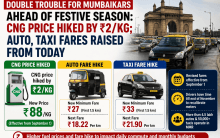 Double trouble for Mumbaikars ahead of festive season: CNG price hiked by ₹2/kg; auto, taxi fares raised from today