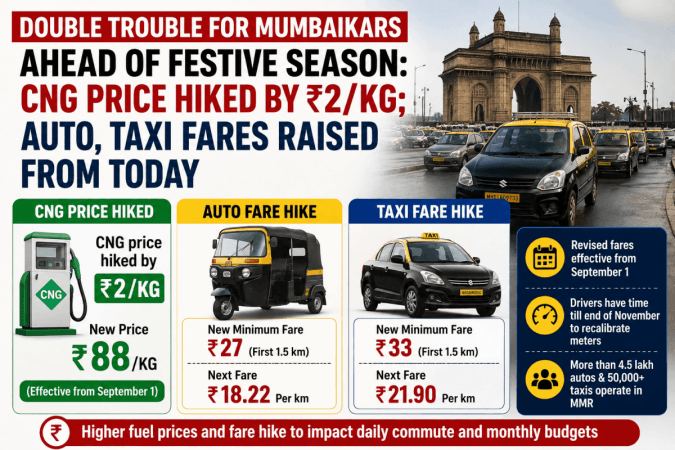 Double trouble for Mumbaikars ahead of festive season: CNG price hiked by ₹2/kg; auto, taxi fares raised from today Double trouble for Mumbaikars ahead of festive season: CNG price hiked by ₹2/kg; auto, taxi fares raised from today