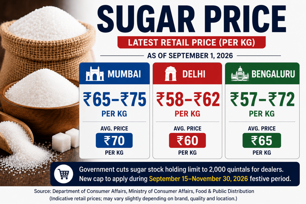 Govt cuts sugar stock holding limit to 2,000 quintals for dealers, new cap to apply during September 15-November 30 festive period