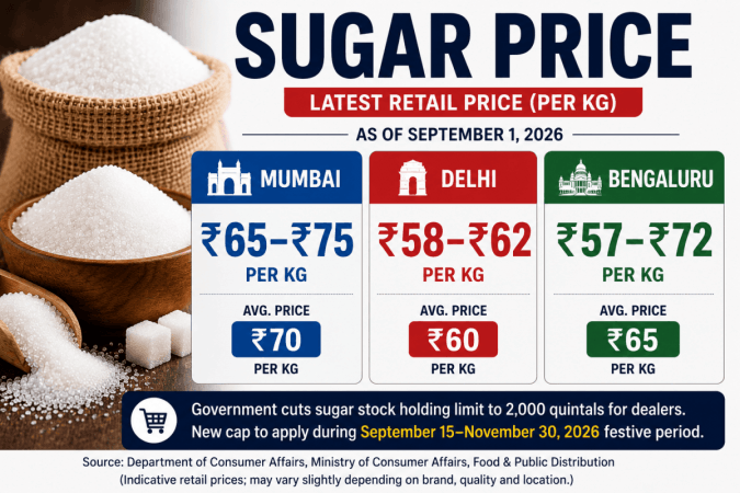 Govt cuts sugar stock holding limit to 2,000 quintals for dealers, new cap to apply during September 15-November 30 festive period