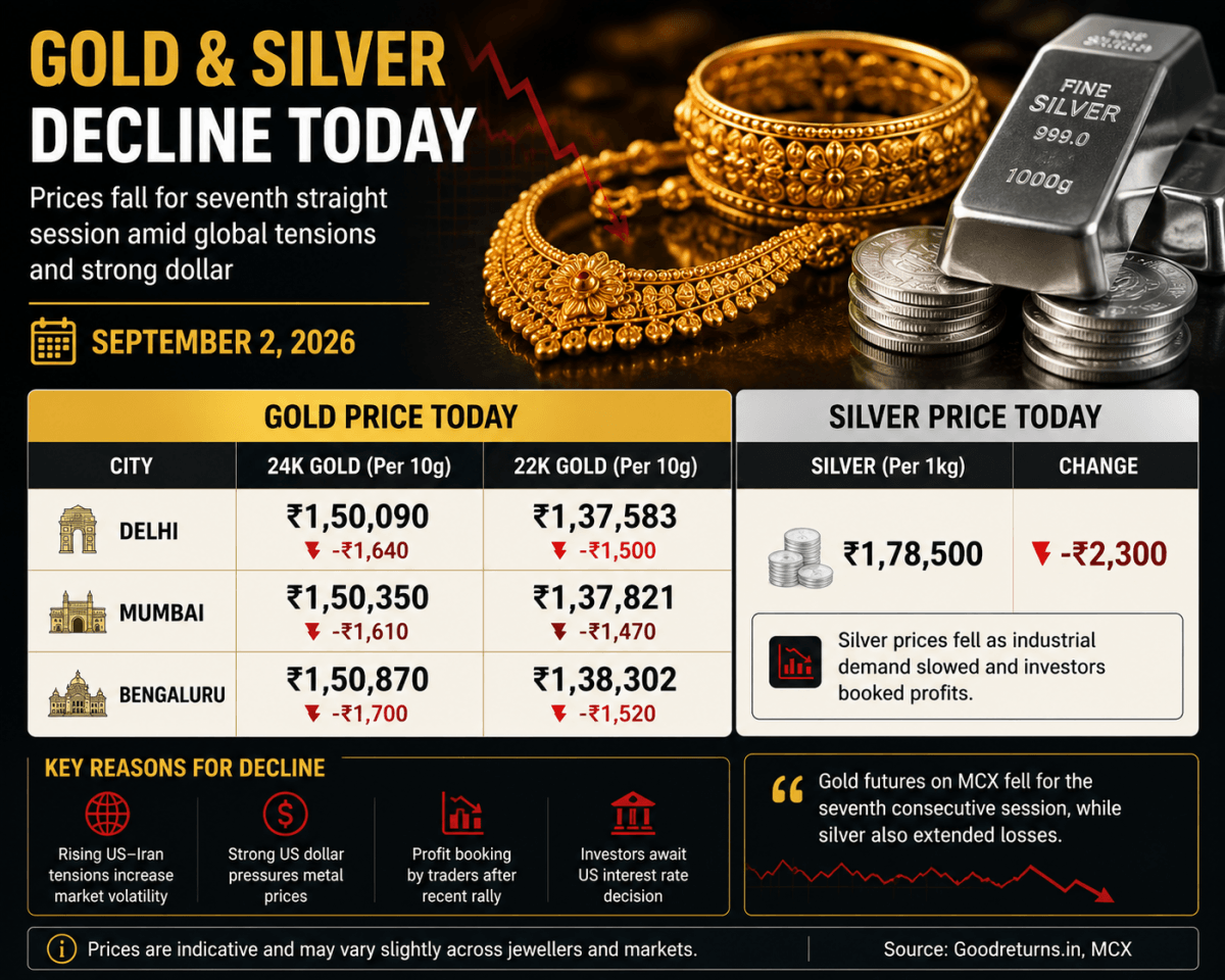 Gold rate today, September 2, 2026: Check 24K, 22K gold prices in Mumbai, Bengaluru , Delhi