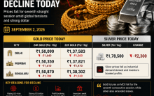 Gold rate today, September 2, 2026: Check 24K, 22K gold prices in Mumbai, Bengaluru , Delhi