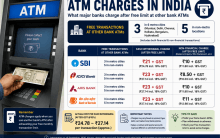 ATM withdrawal charges in 2026: How much SBI, ICICI Bank, Axis Bank and Bank of Baroda charge