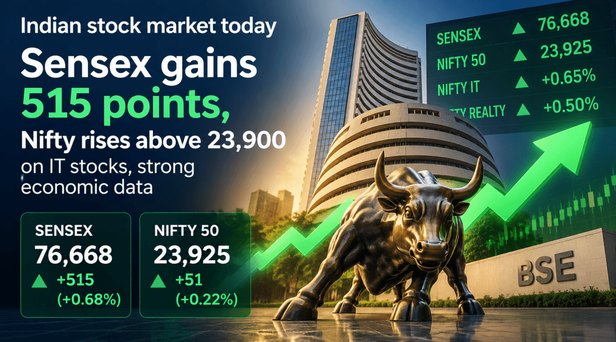 Indian stock market today: Sensex jumps 515 points, Nifty above 23,900 as IT stocks lead gains