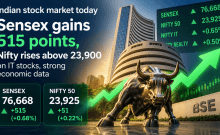 Indian stock market today: Sensex jumps 515 points, Nifty above 23,900 as IT stocks lead gains