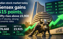 Indian stock market today: Sensex jumps 515 points, Nifty above 23,900 as IT stocks lead gains