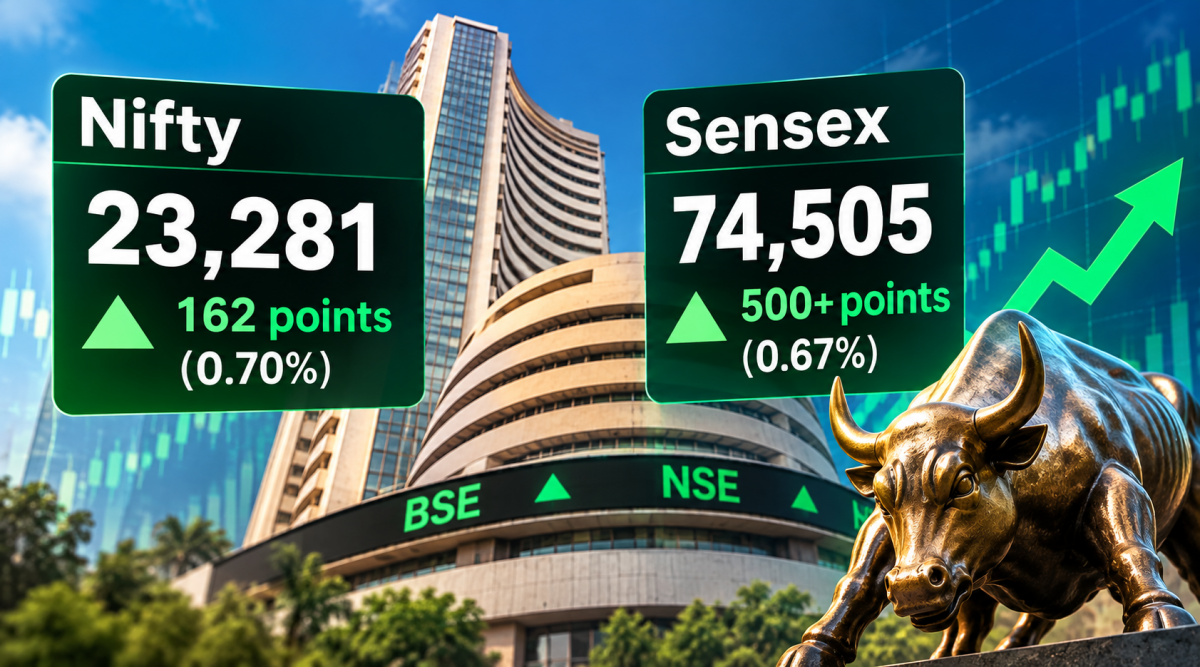 Indian stock market today: Nifty hits 23,281, Sensex gains 500 points; FMCG, banking stocks lead