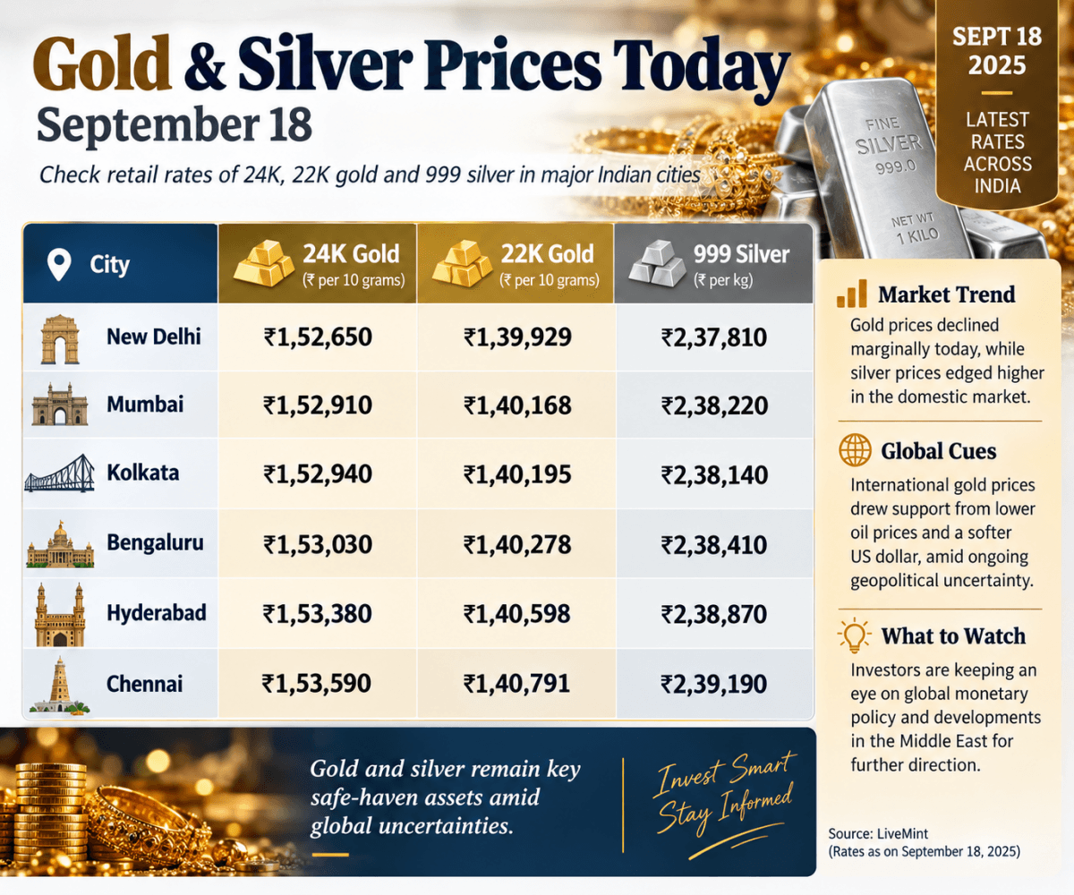 Gold, Silver Prices Today: Check 24K, 22K Gold and 999 Silver Rates in Delhi, Mumbai, Bengaluru