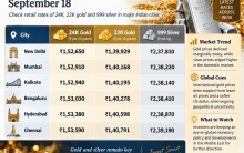 Gold, Silver Prices Today: Check 24K, 22K Gold and 999 Silver Rates in Delhi, Mumbai, Bengaluru
