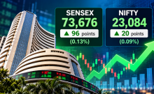 Sensex, Nifty open higher: Sensex gains 96 points to 73,676, Nifty rises 20 points to 23,084