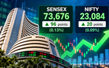 Sensex, Nifty open higher: Sensex gains 96 points to 73,676, Nifty rises 20 points to 23,084